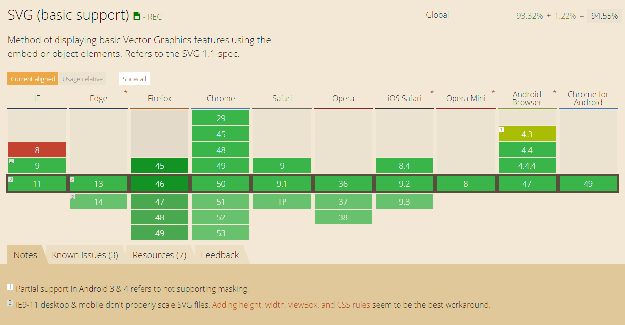 http://caniuse.com/#search=svg